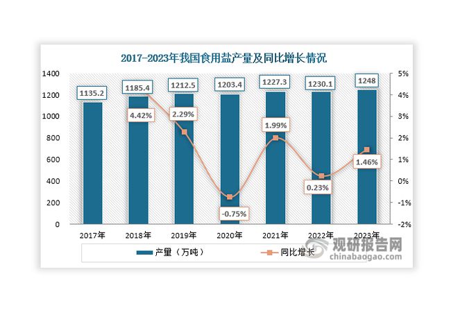 投资前景预测报告（2024-2031年）马竞合作伙伴中国食用盐行业现状深度分析与(图1)