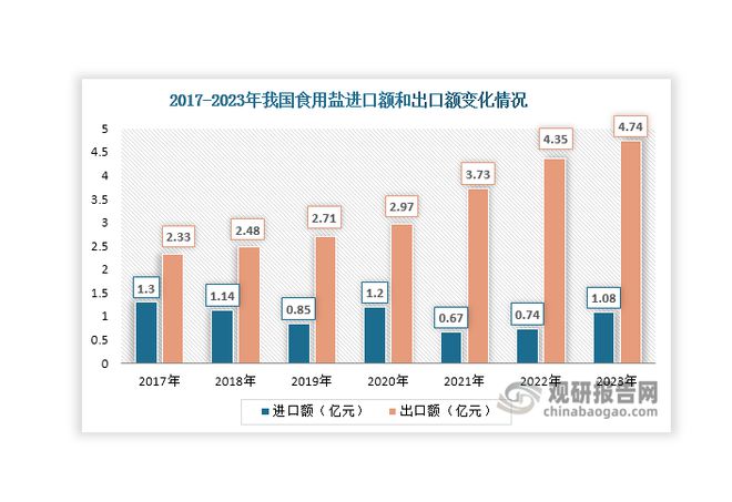 投资前景预测报告（2024-2031年）马竞合作伙伴中国食用盐行业现状深度分析与(图2)