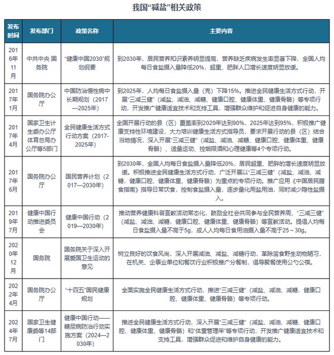 投资前景预测报告（2024-2031年）马竞合作伙伴中国食用盐行业现状深度分析与(图4)