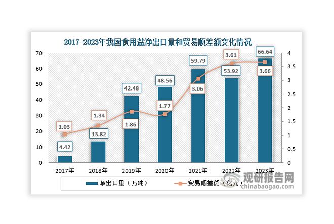 投资前景预测报告（2024-2031年）马竞合作伙伴中国食用盐行业现状深度分析与(图5)