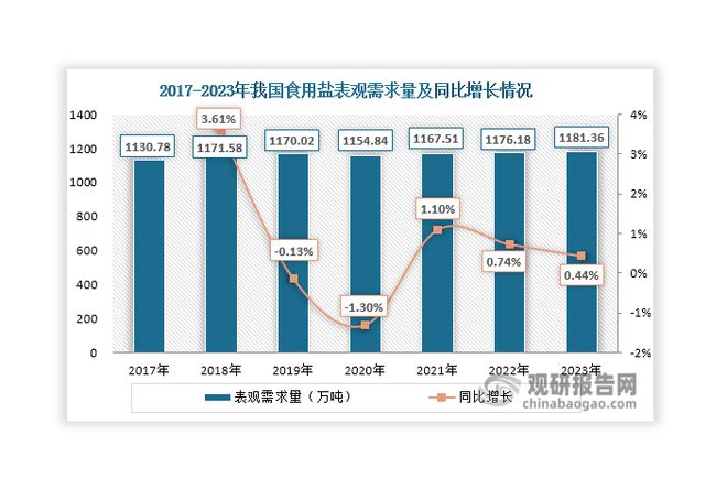 投资前景预测报告（2024-2031年）马竞合作伙伴中国食用盐行业现状深度分析与(图3)