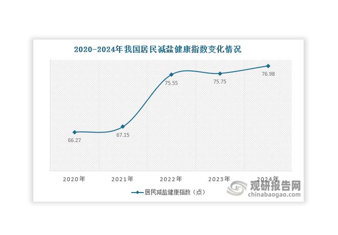投资前景预测报告（2024-2031年）马竞合作伙伴中国食用盐行业现状深度分析与(图7)