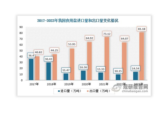 投资前景预测报告（2024-2031年）马竞合作伙伴中国食用盐行业现状深度分析与(图8)